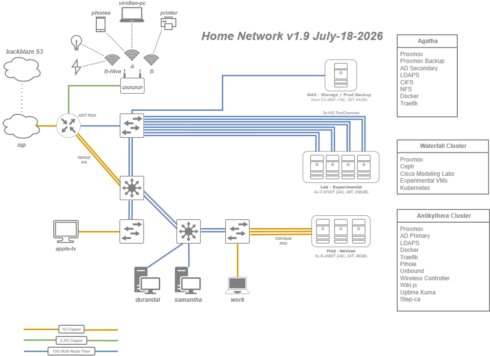 Network Diagram